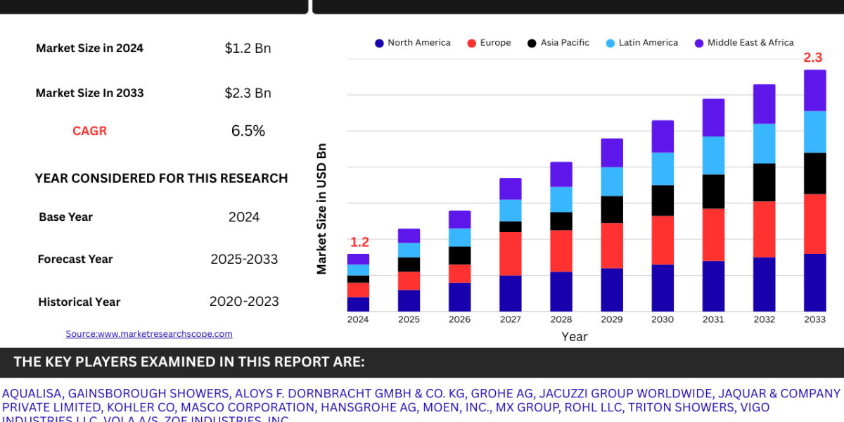 Global Water Saving Shower Heads Market